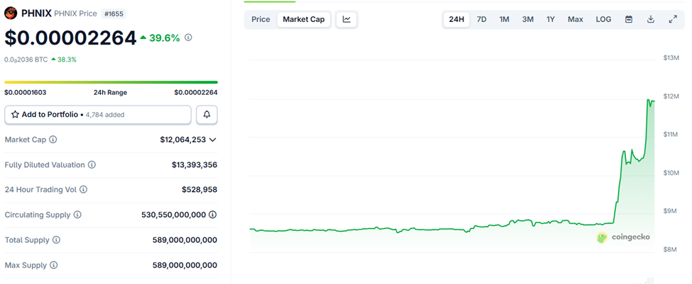 Phoenix (PHNIX) Price Performance