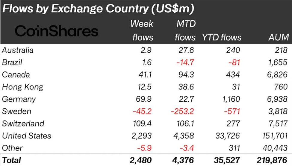 Crypto Inflows by Region