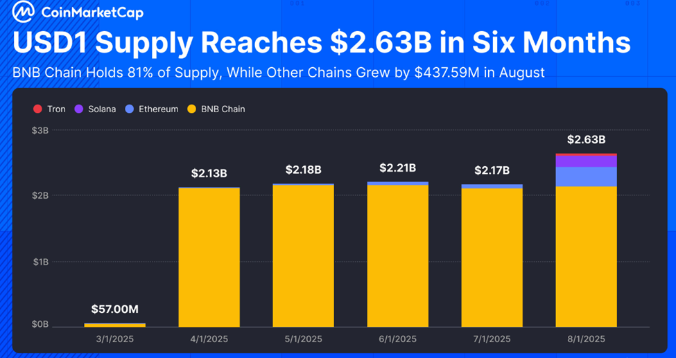 USD1 Supply on BNB Chain