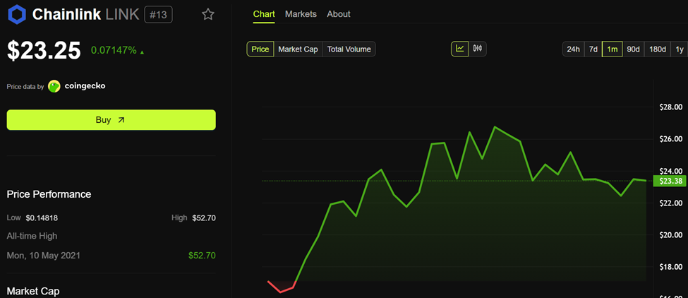 Chainlink (LINK) Price Performance