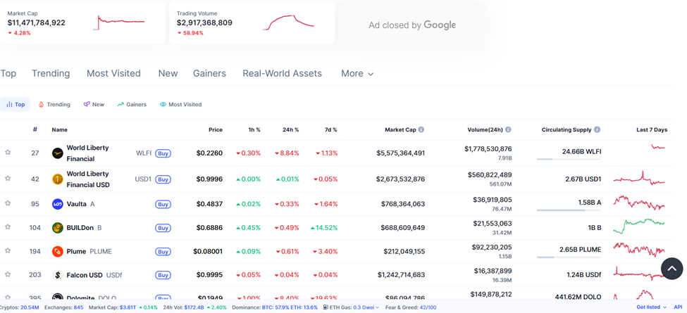 Top WLFI Ecosystem Tokens by Market Capitalization