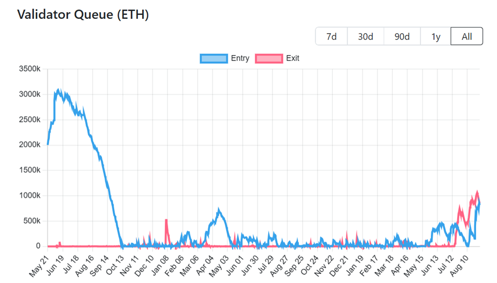 Ethereum Validator Queue