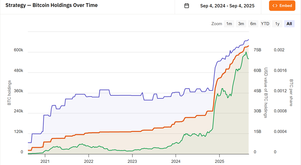 MicroStrategy’s BTC Holdings