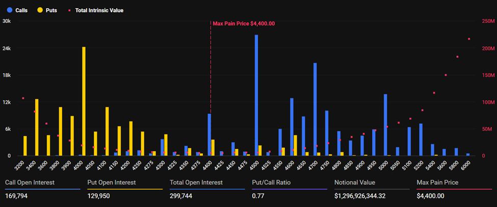 Expiring Ethereum Options