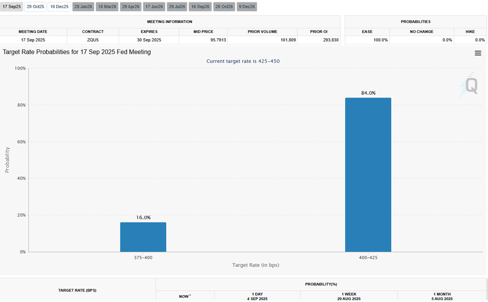 Interest Rate Cut Probabilities