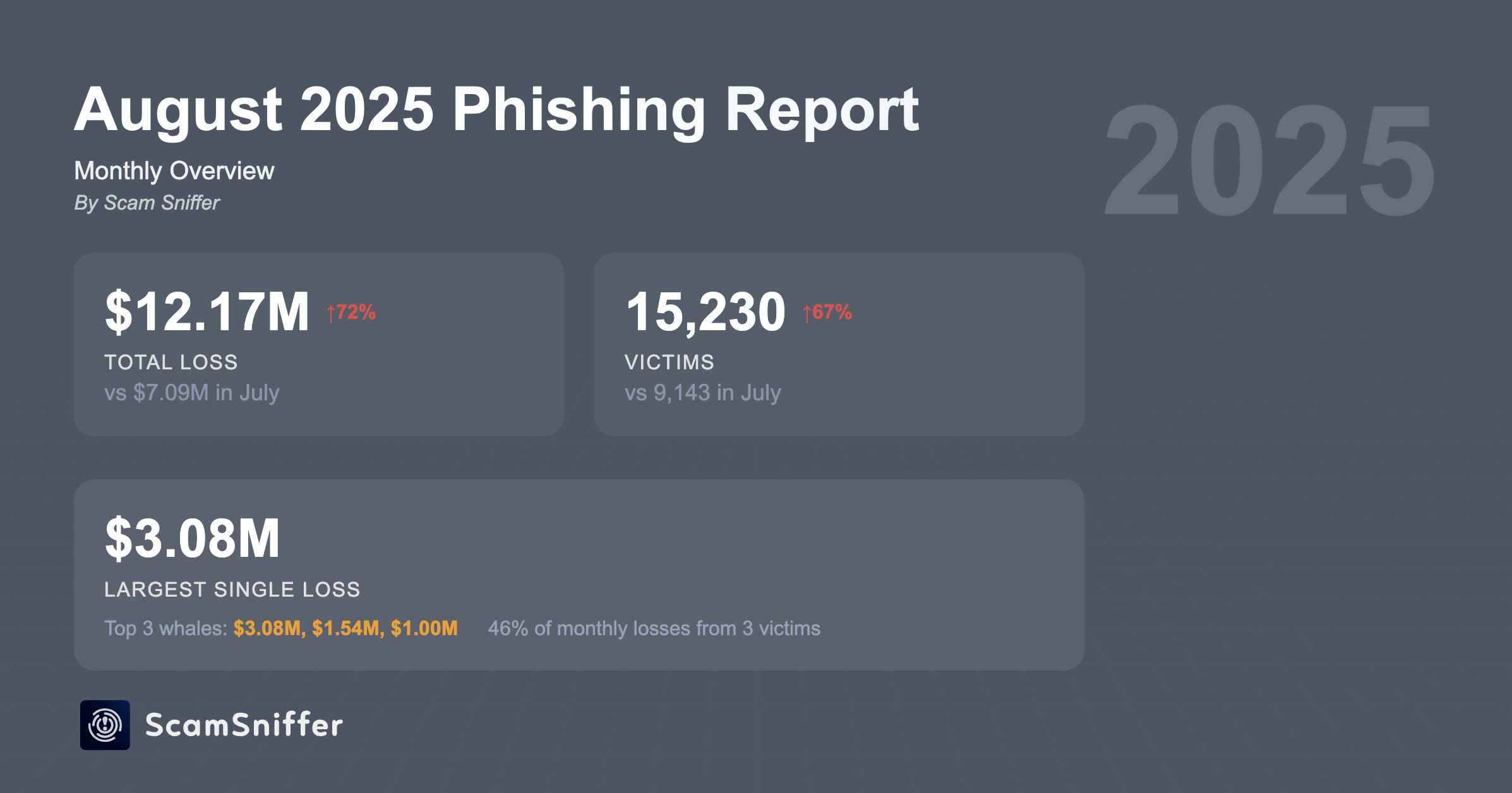 Crypto Phishing Scams in April.