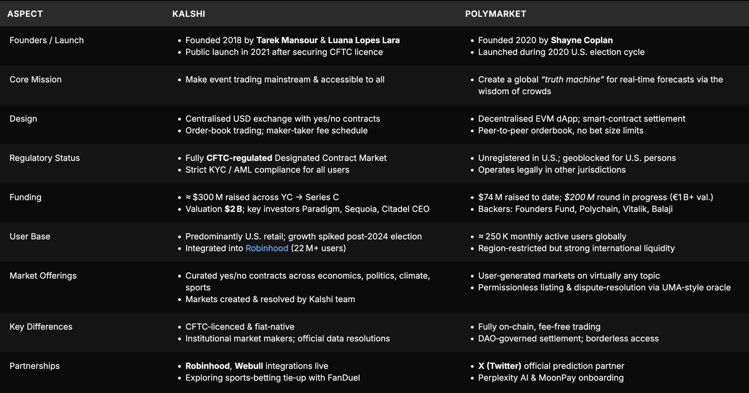 Comparison between Polymarket & Kalshi platforms. Source: Delphi Digital