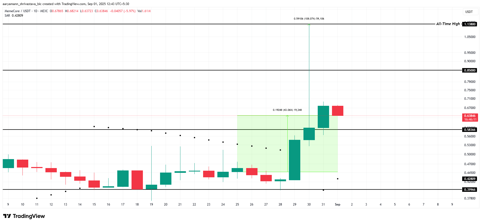 M Price Analysis. 
