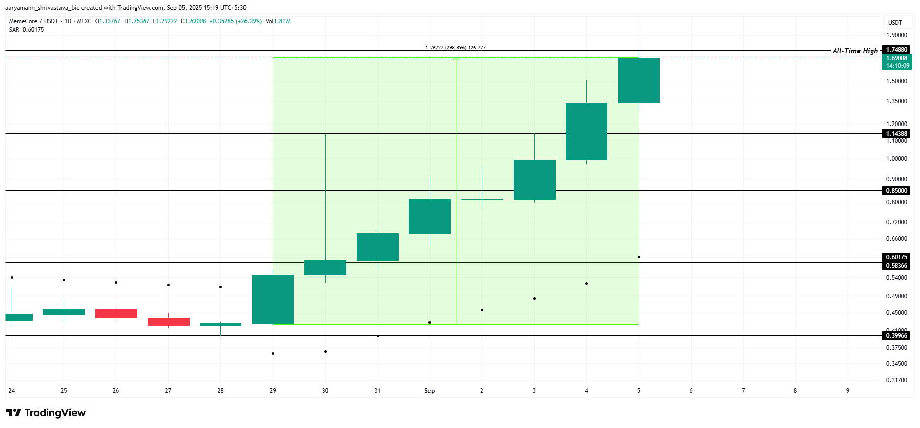 M Price Analysis. 