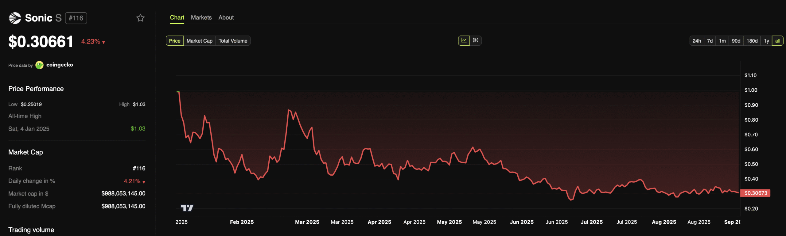 At the time of writing, the S token price is $0.30661, down 4.23% over the past 24 hours and 70.3% from its ATH in January 2025.