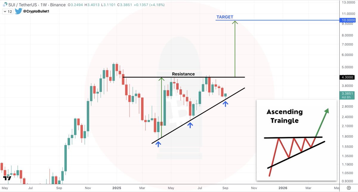 SUI 1W chart. Source: CryptoBullet