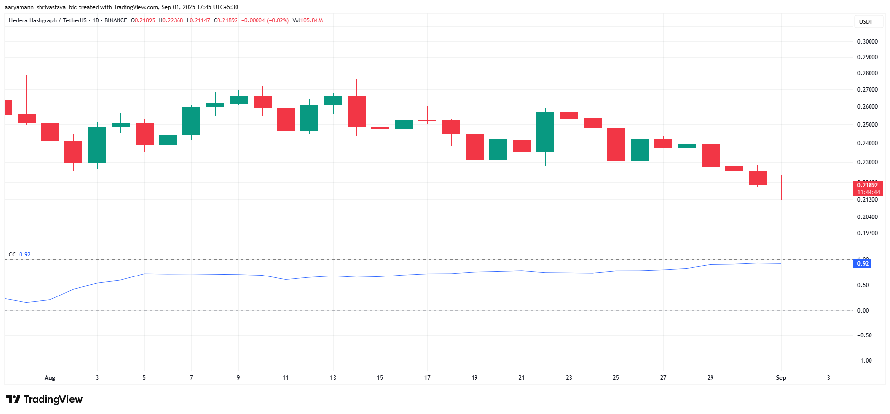 HBAR Correlation With Bitcoin