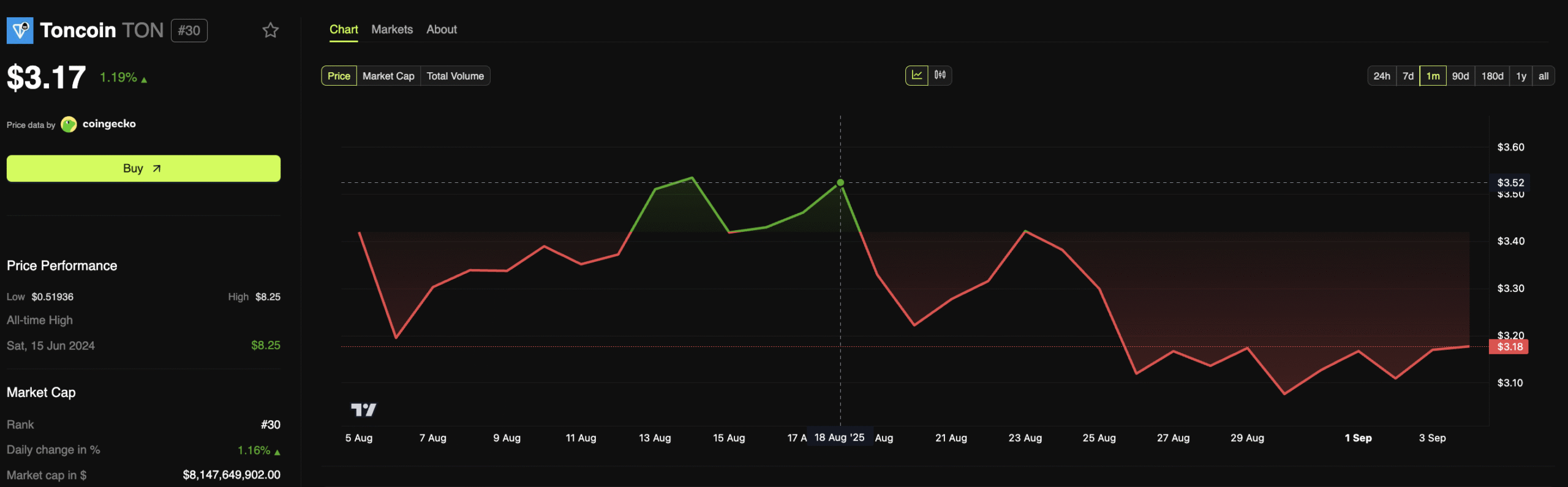 TON price chart. Source: BeInCrypto