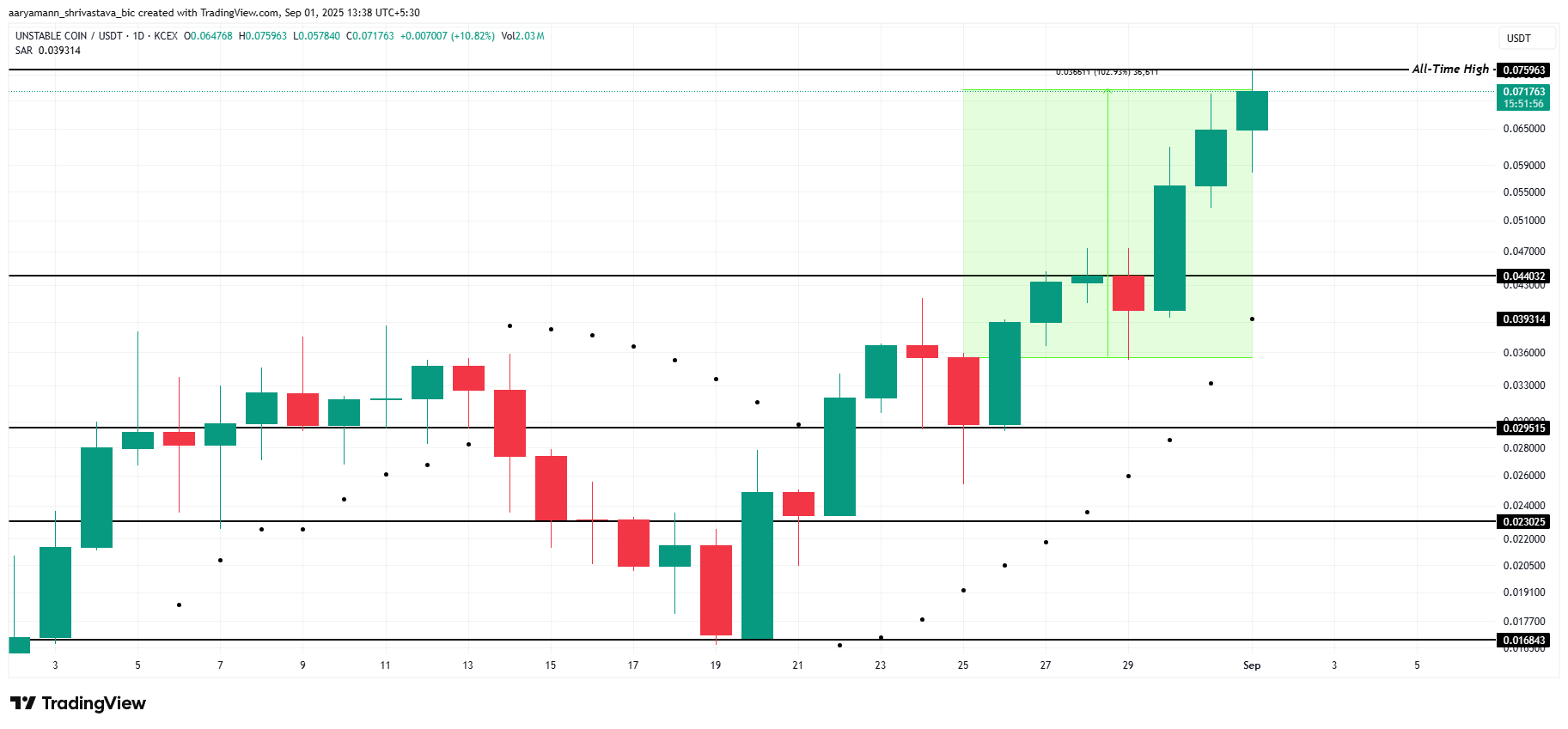USDUC Price Analysis. 