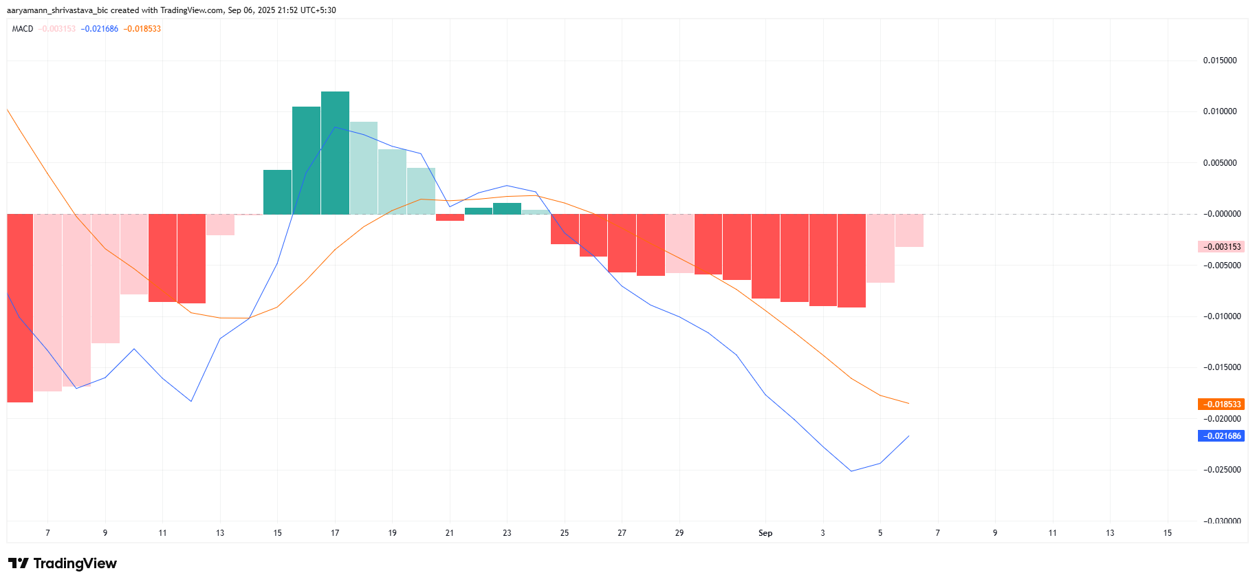 USELESS MACD