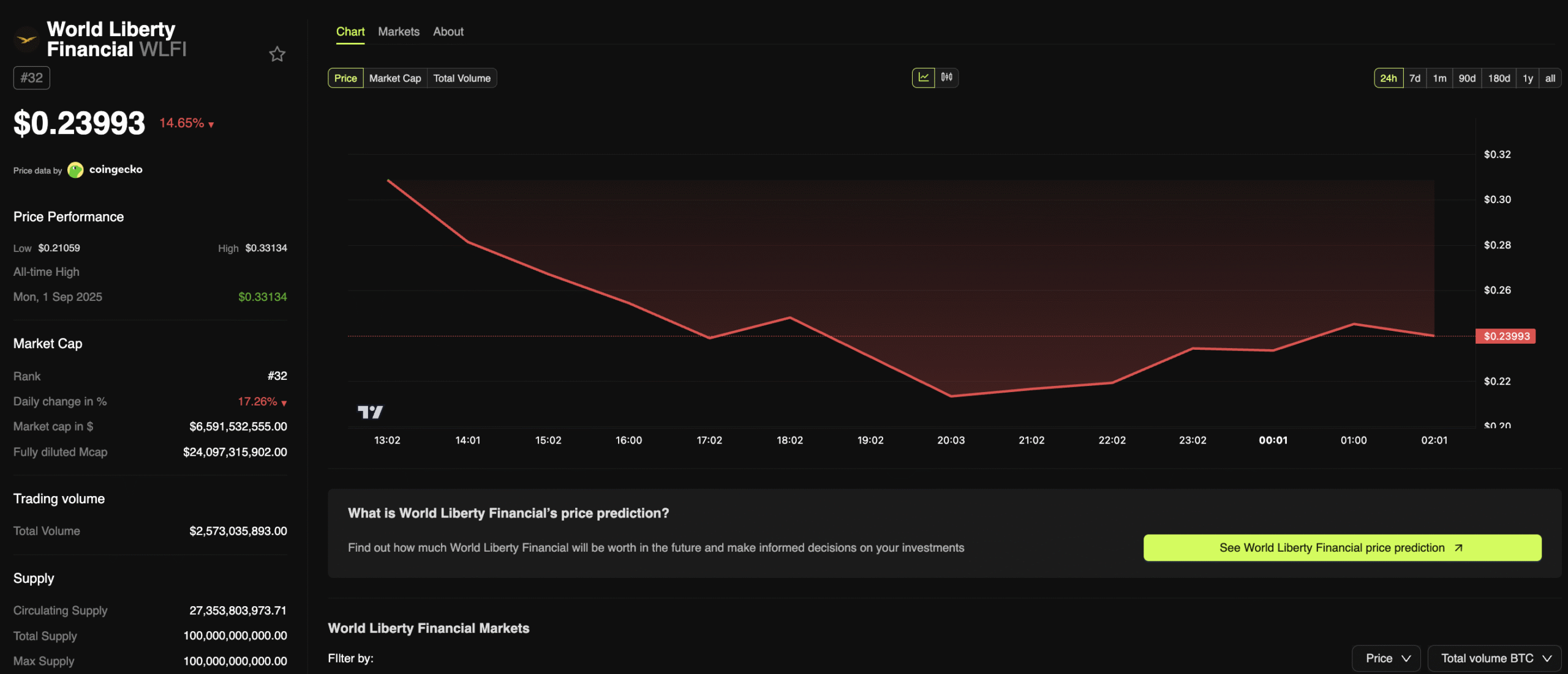 WLFI tokenomics. Source: BeInCrypto