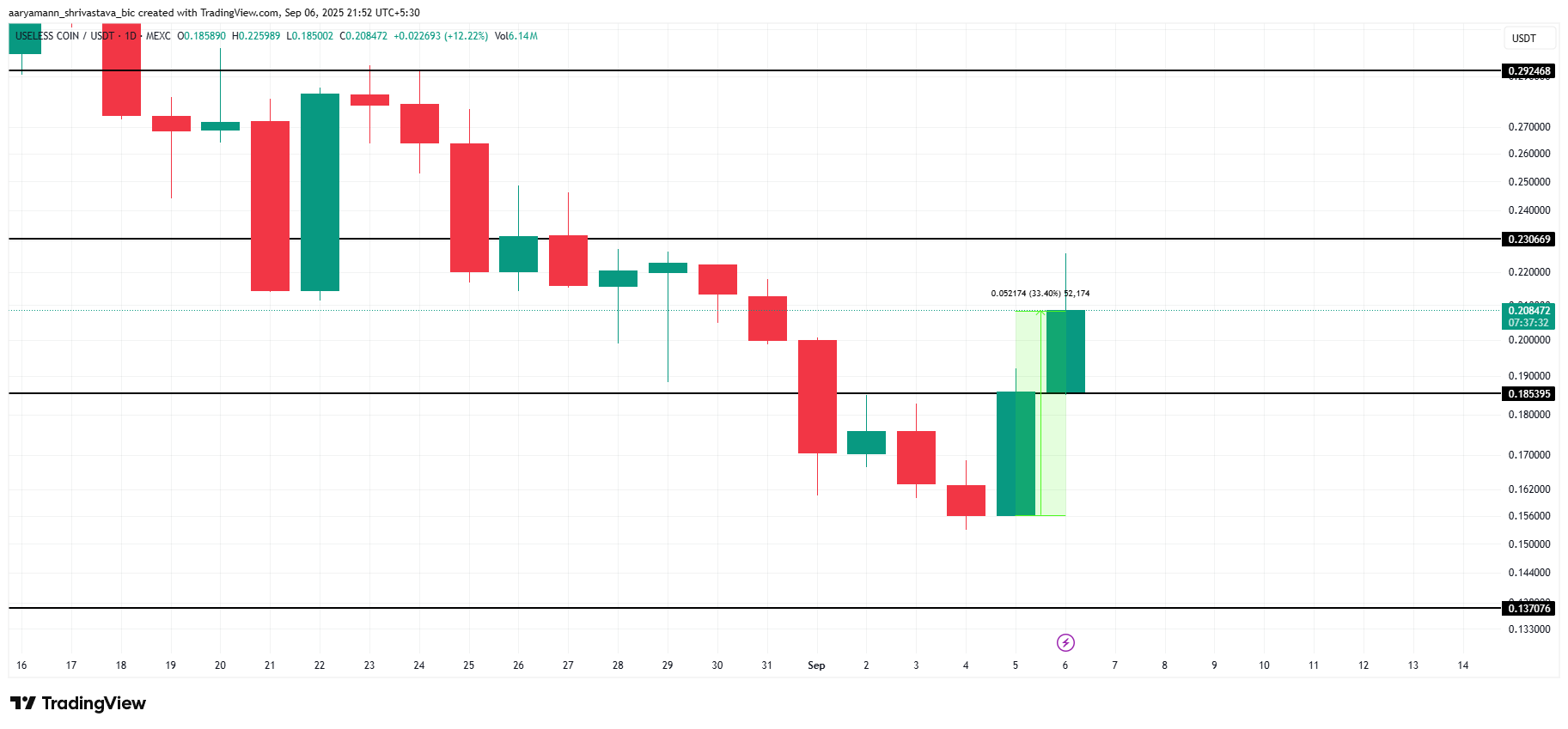 USELESS Price Analysis. 