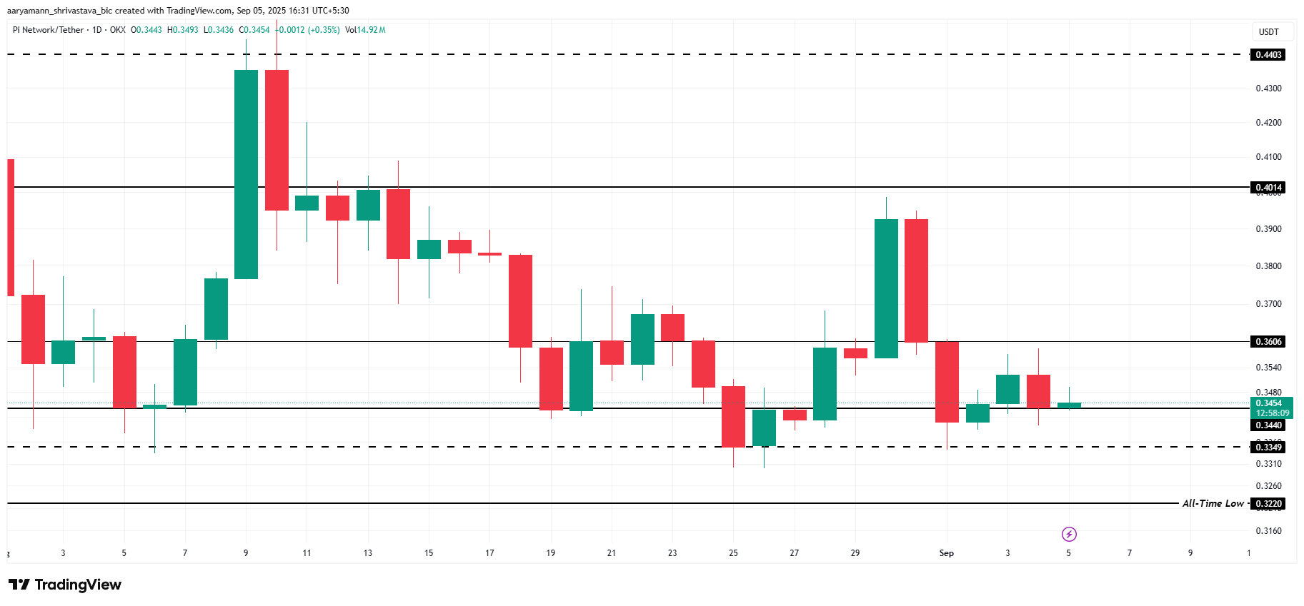 Pi Coin Price Analysis. 