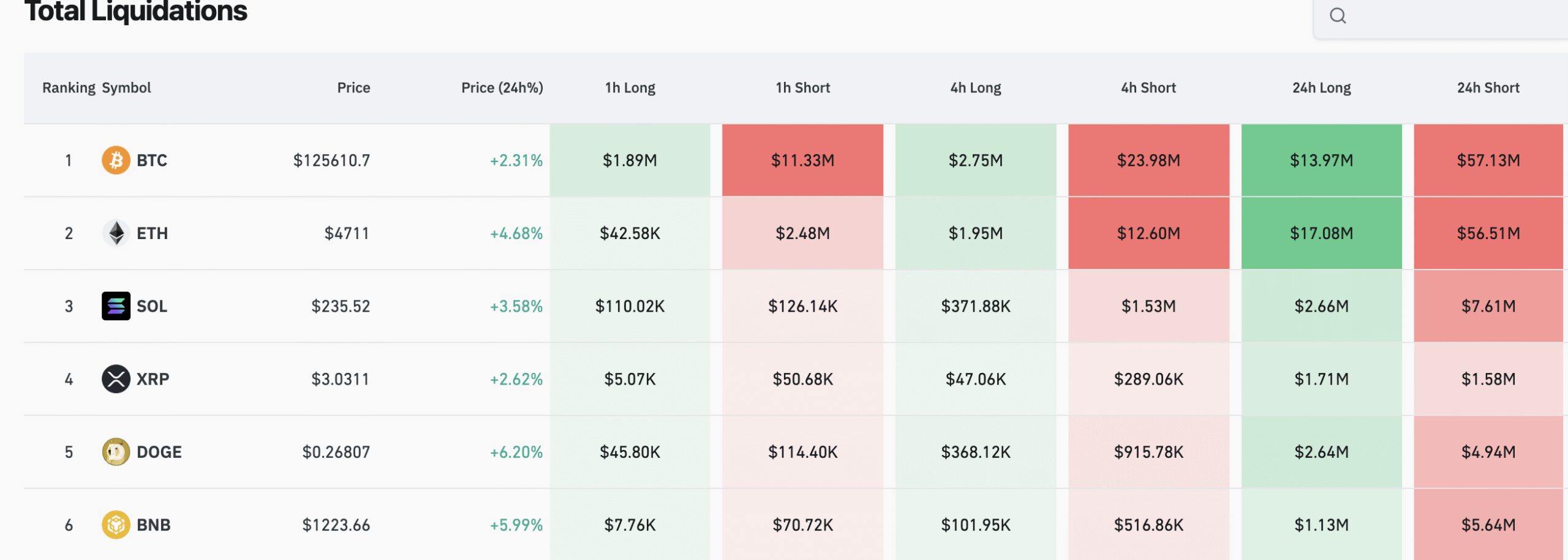 Bitcoin and Altcoin Liquidations