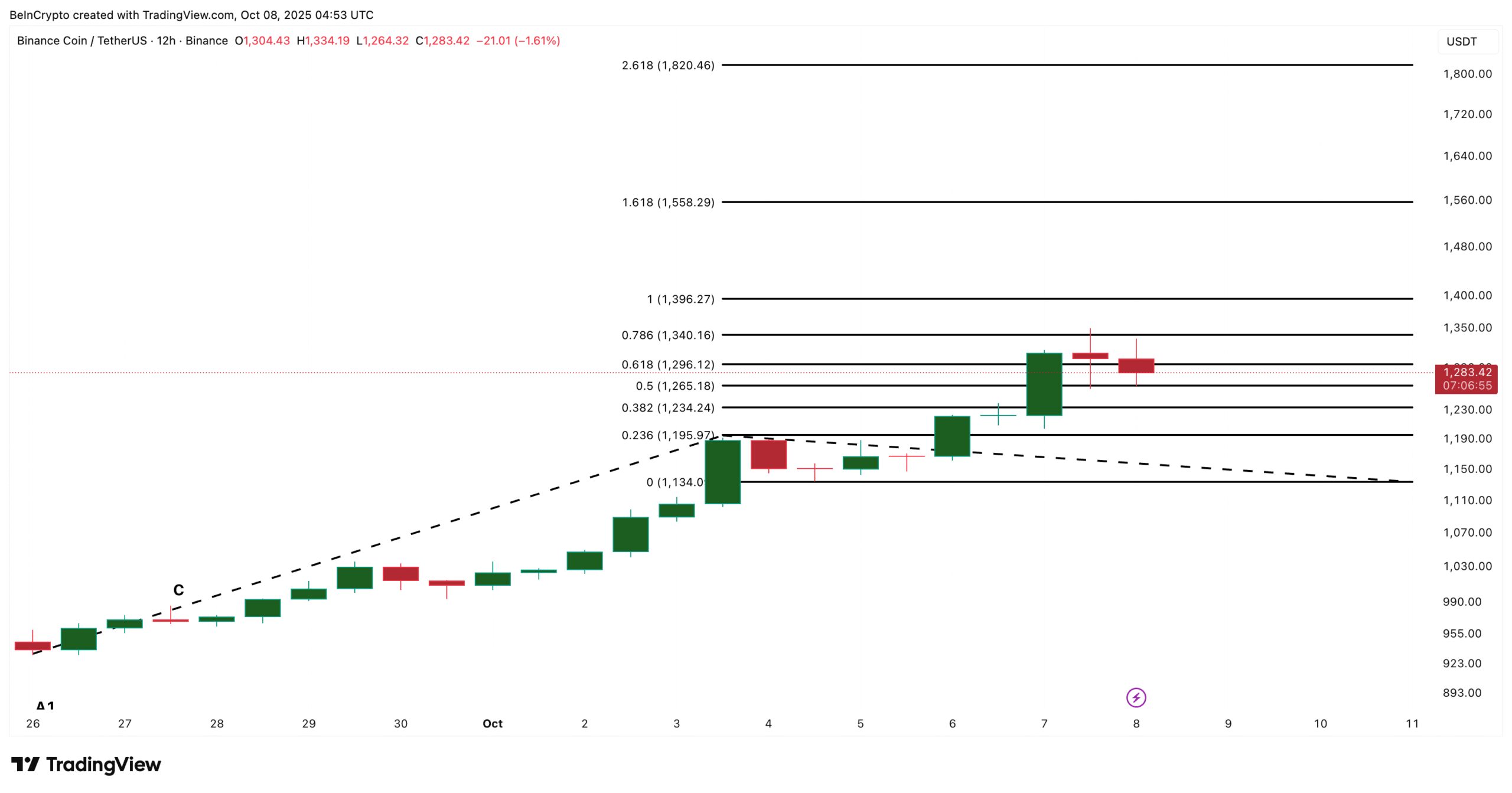BNB Price Analysis