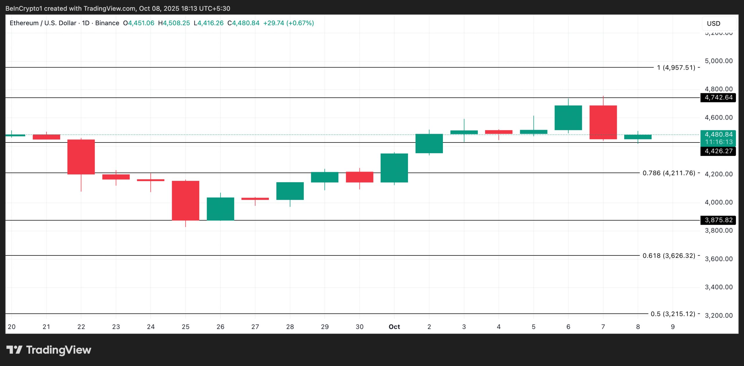 ETH Price Analysis