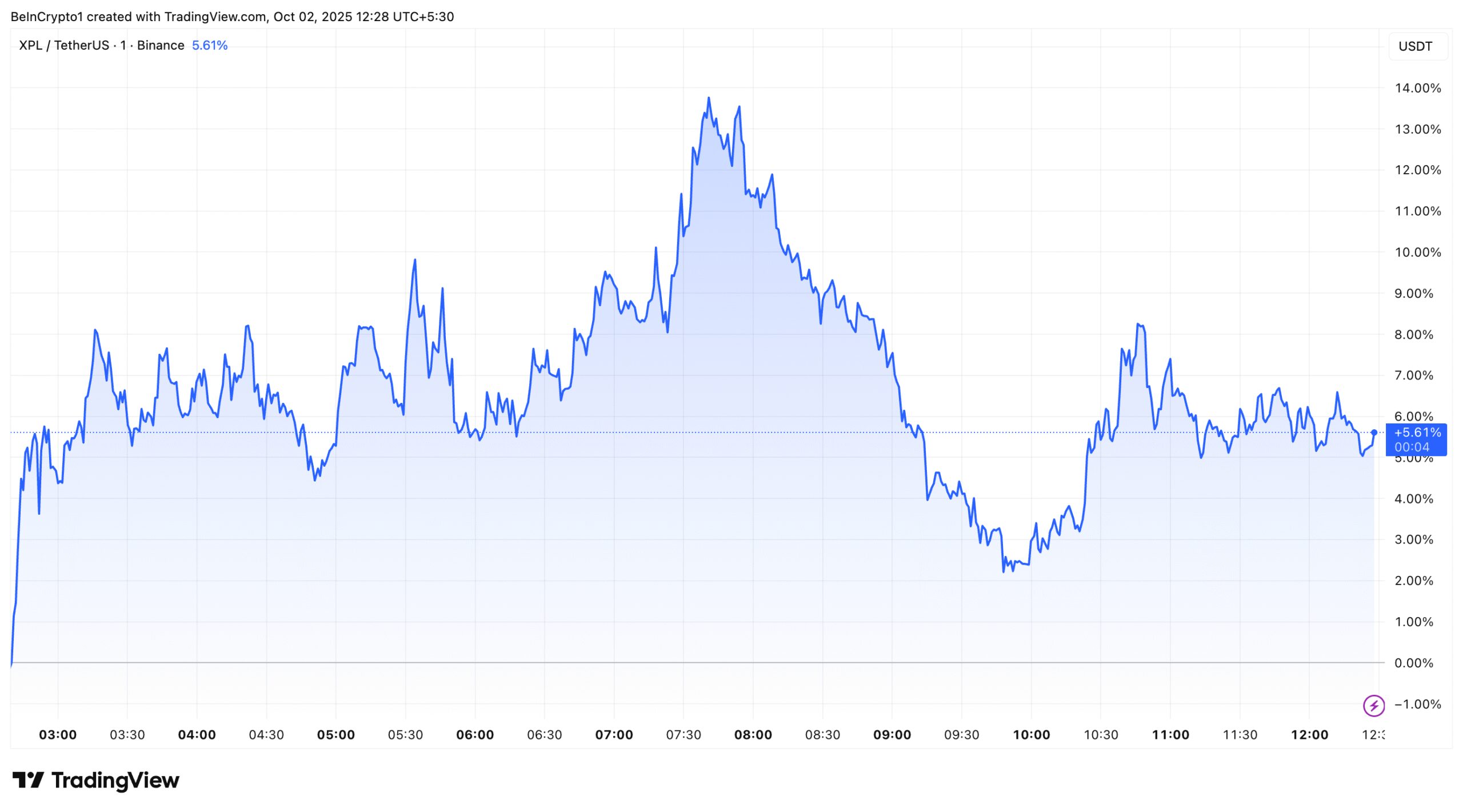 Plasma (XPL) Price Performance