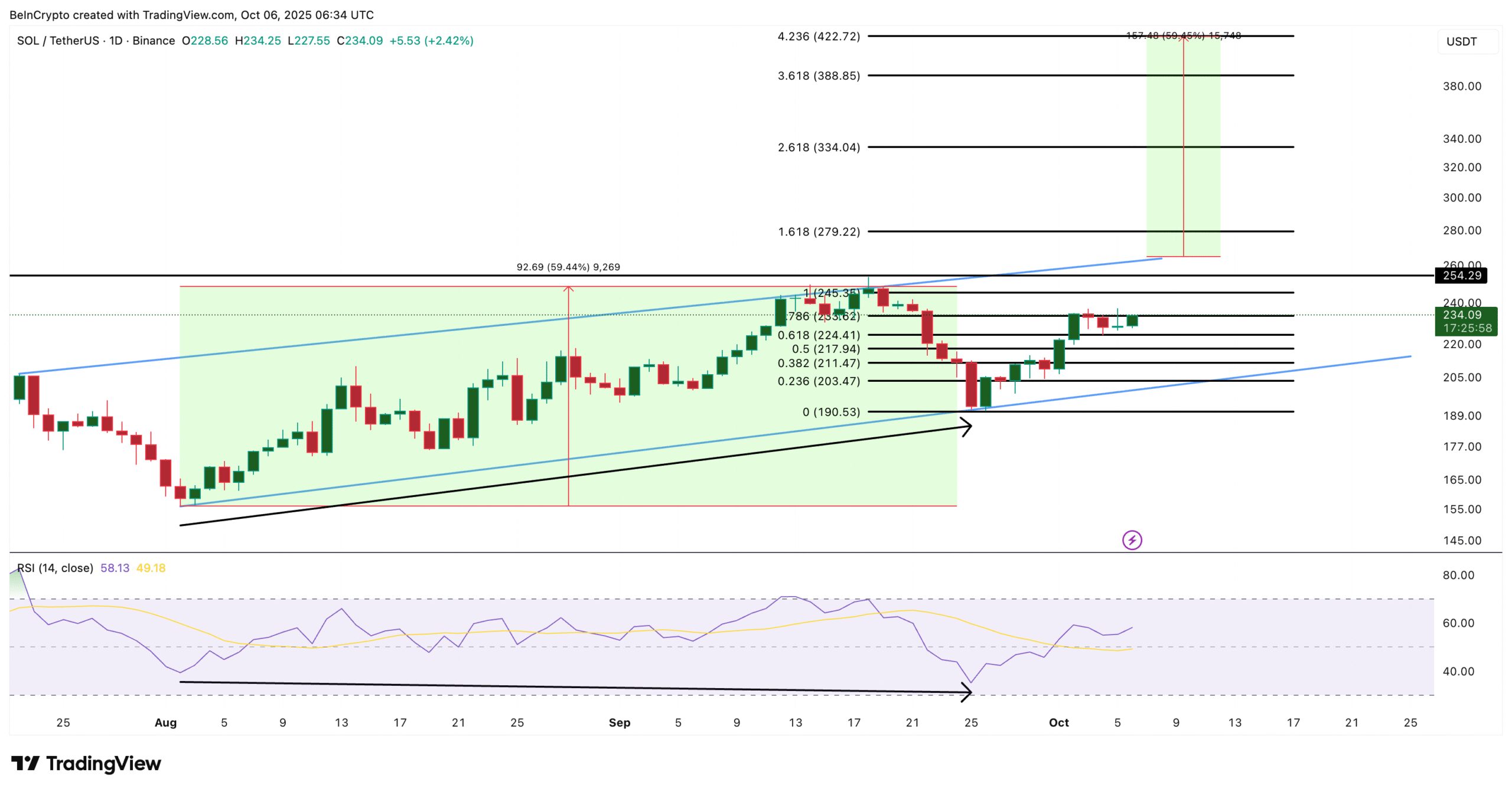 Solana Price Analysis