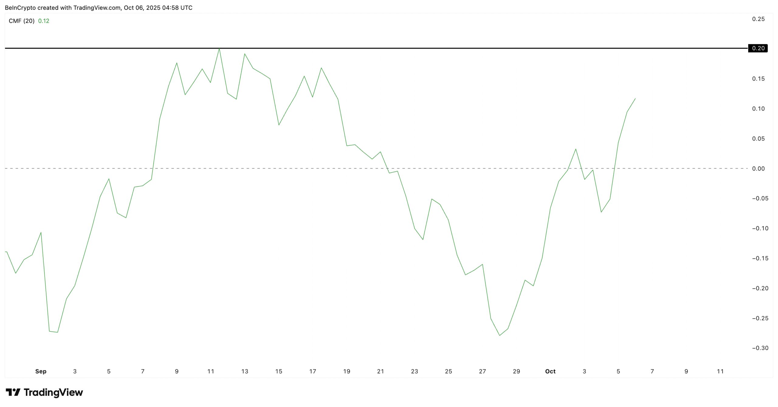 CMF Moving Up Confirms Accumulation Strength
