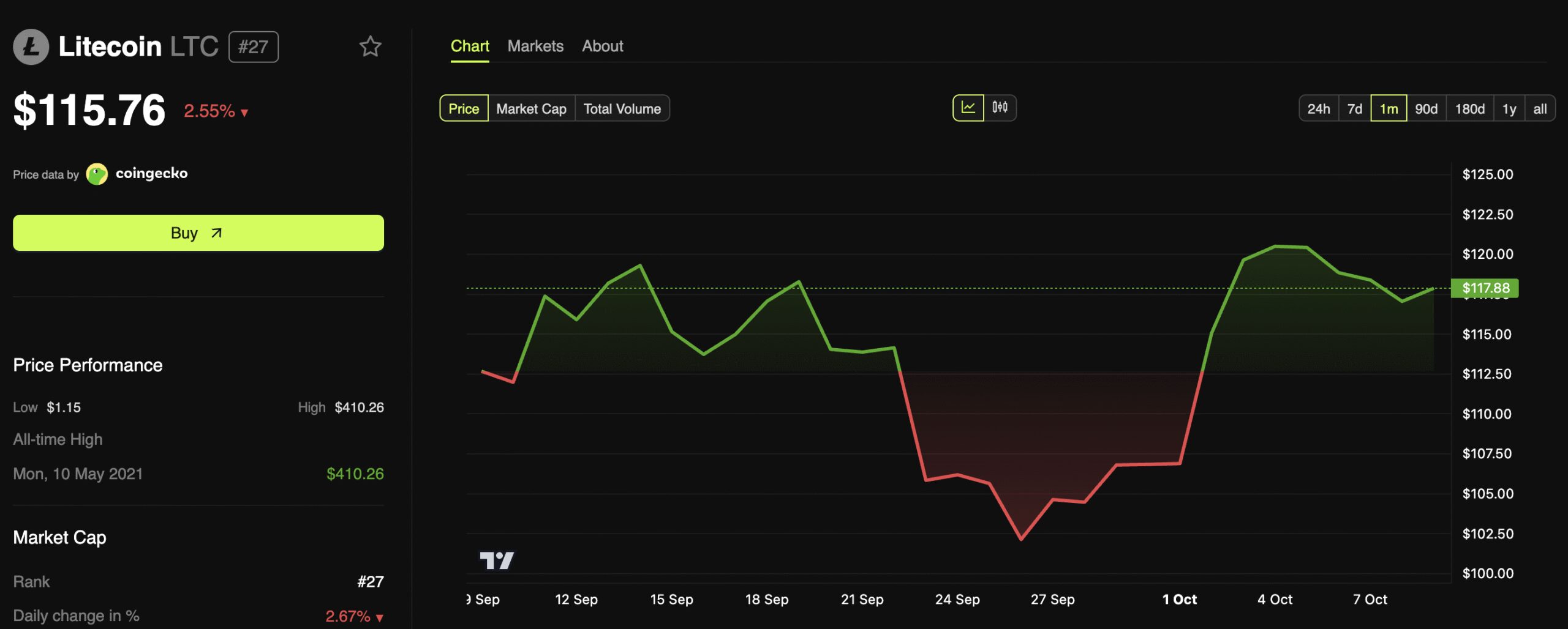 Litecoin Price Performance