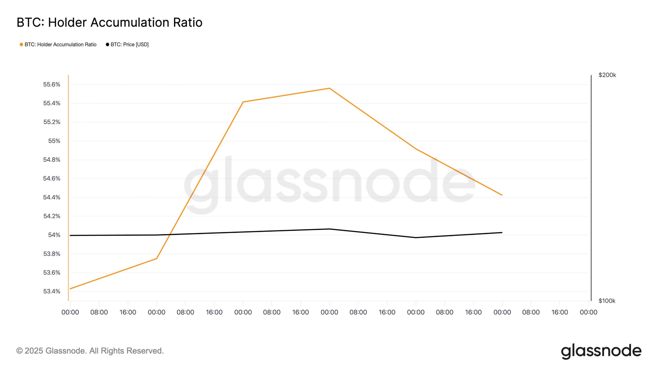 BTC Holder Accumulation Ratio