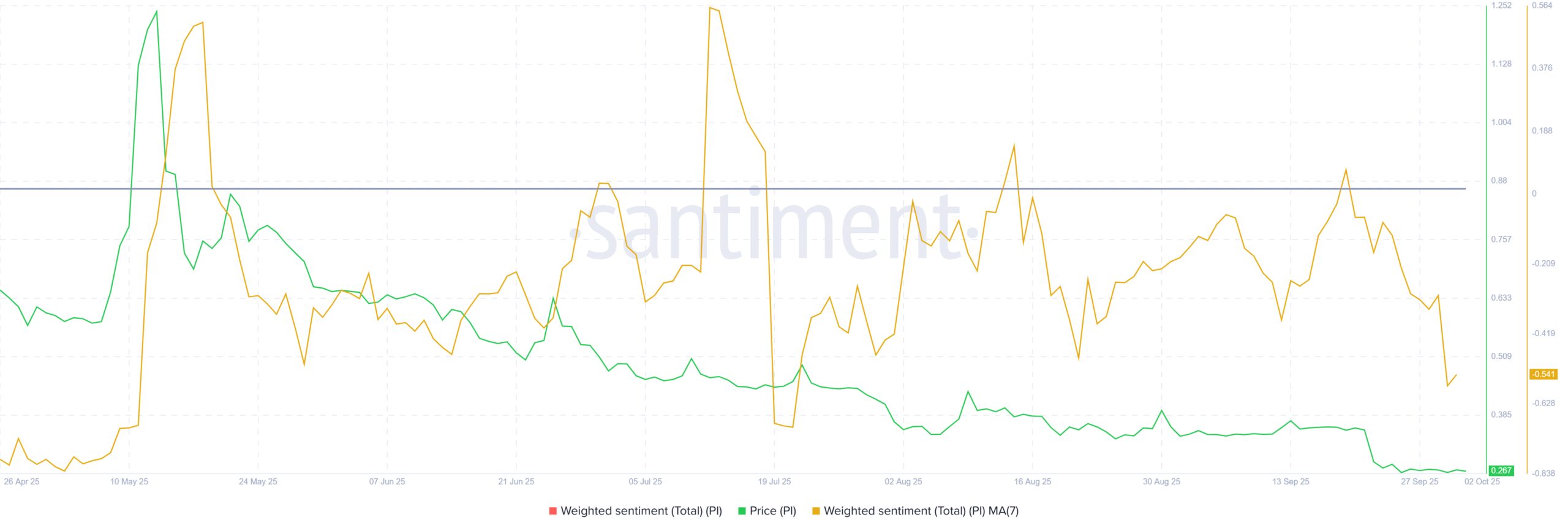 Pi Coin Weighted Sentiment