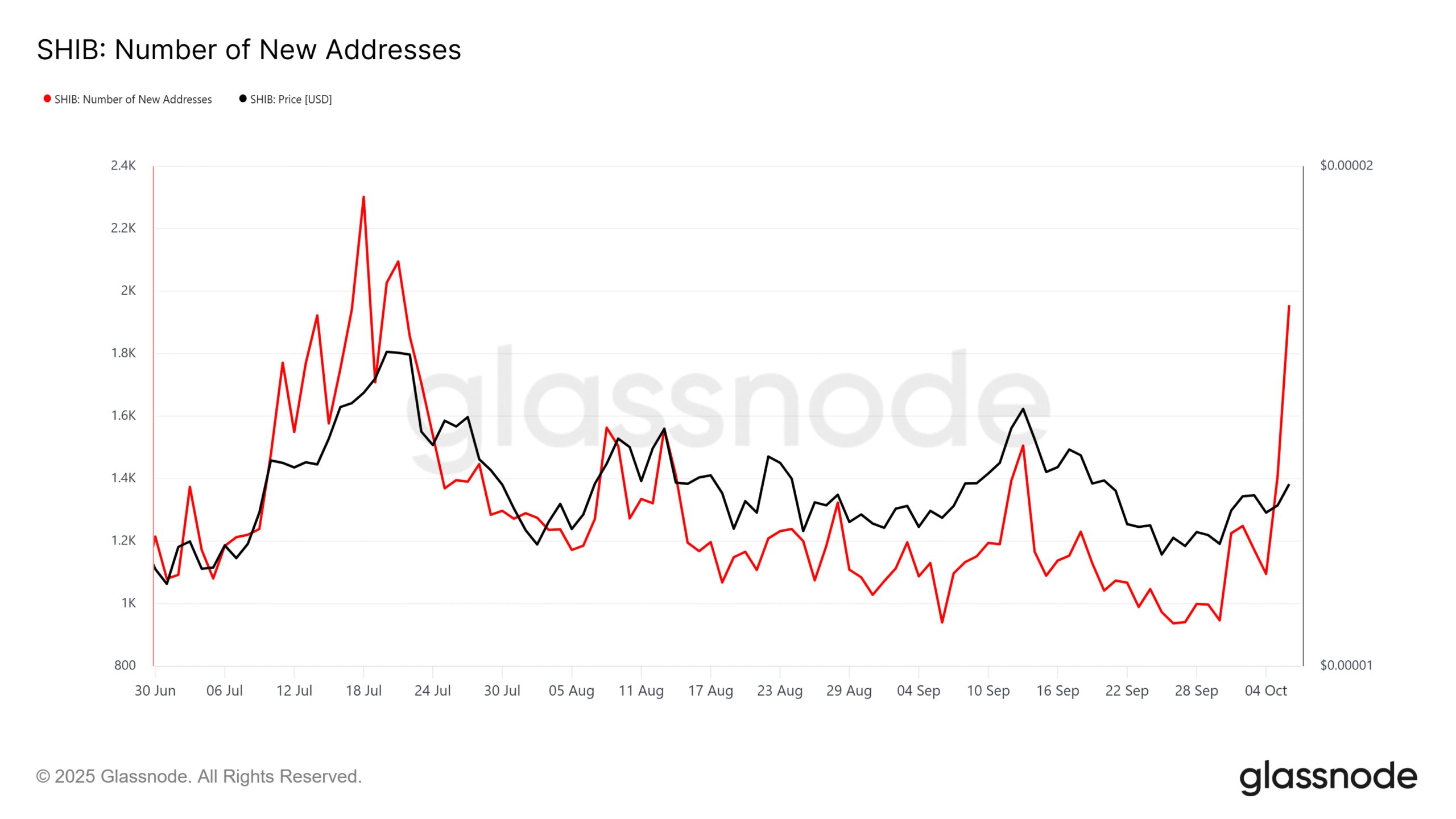Shiba Inu New Addresses