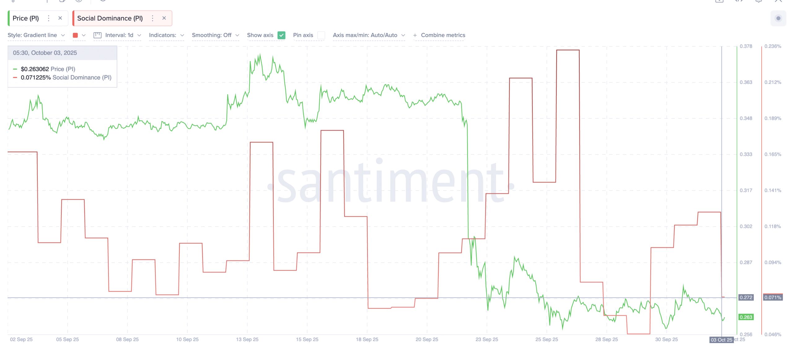 Pi Coin Price And Social Dominance