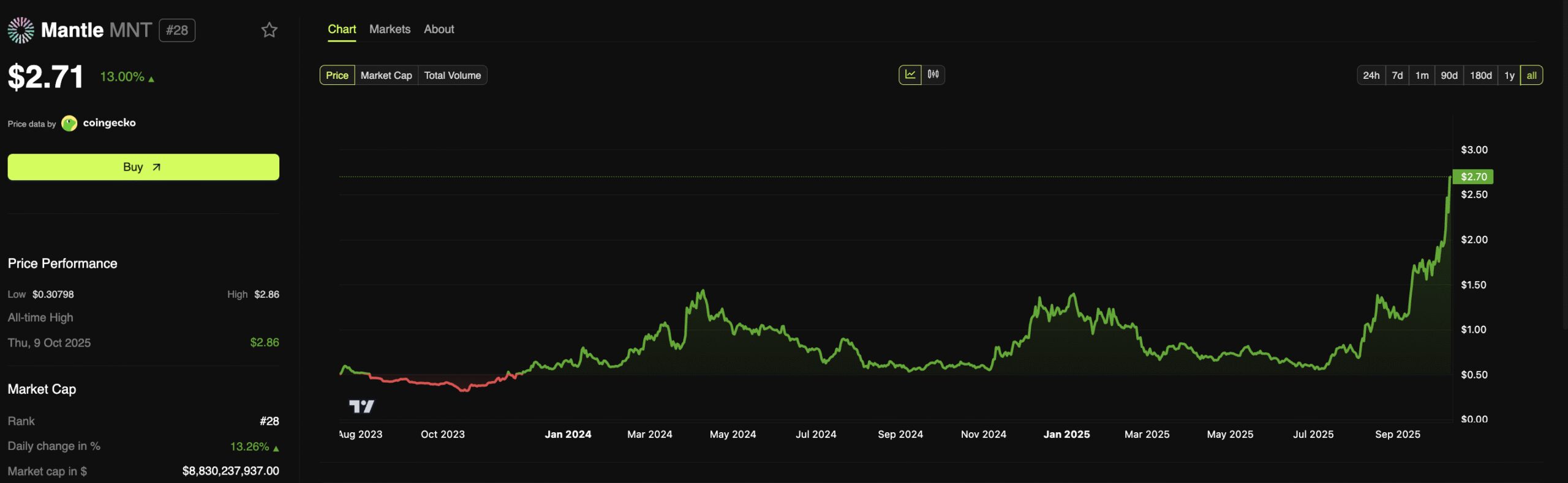 MNT price performance. Source: BeInCrypto