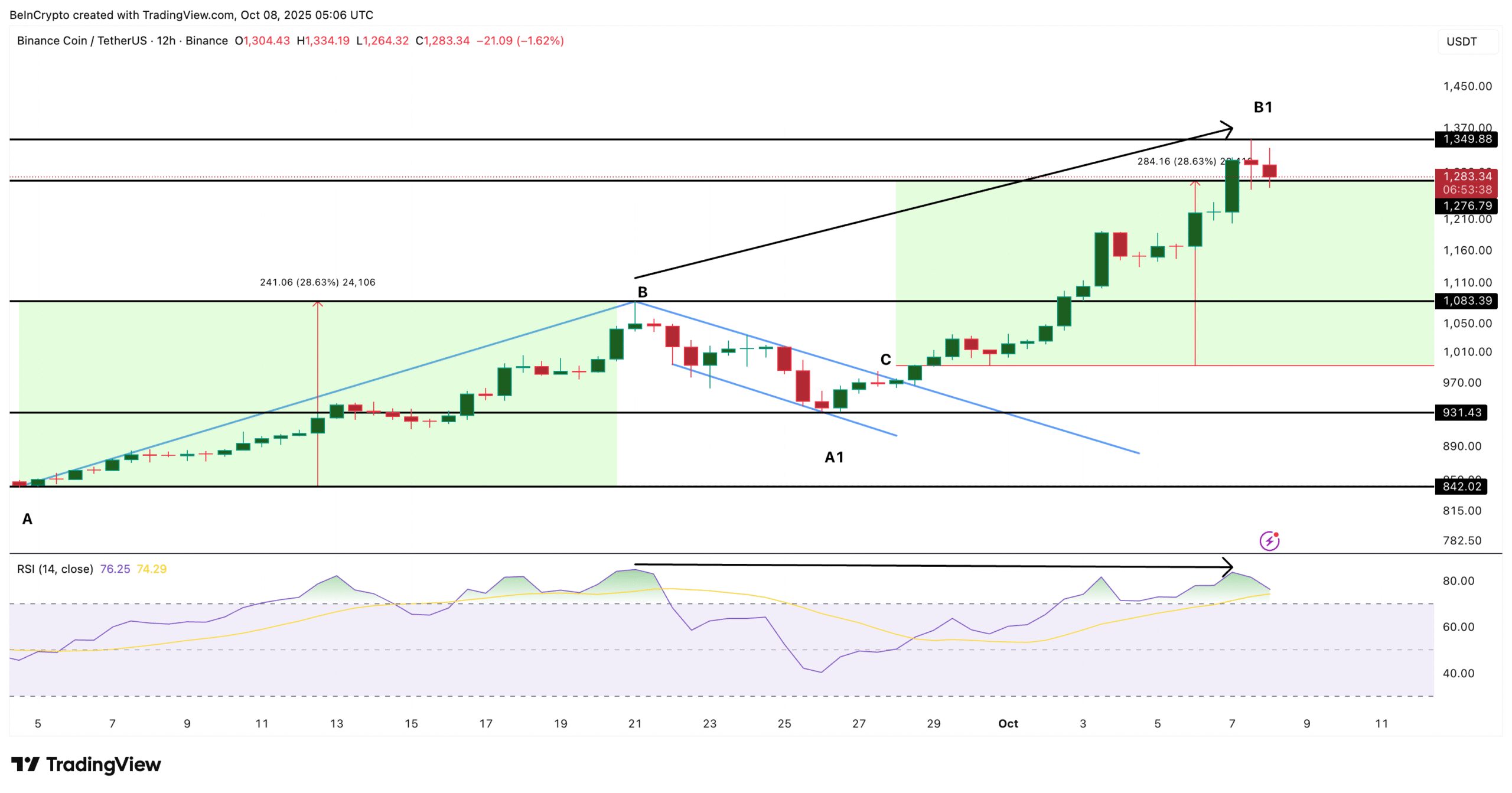 BNB Price Fractal