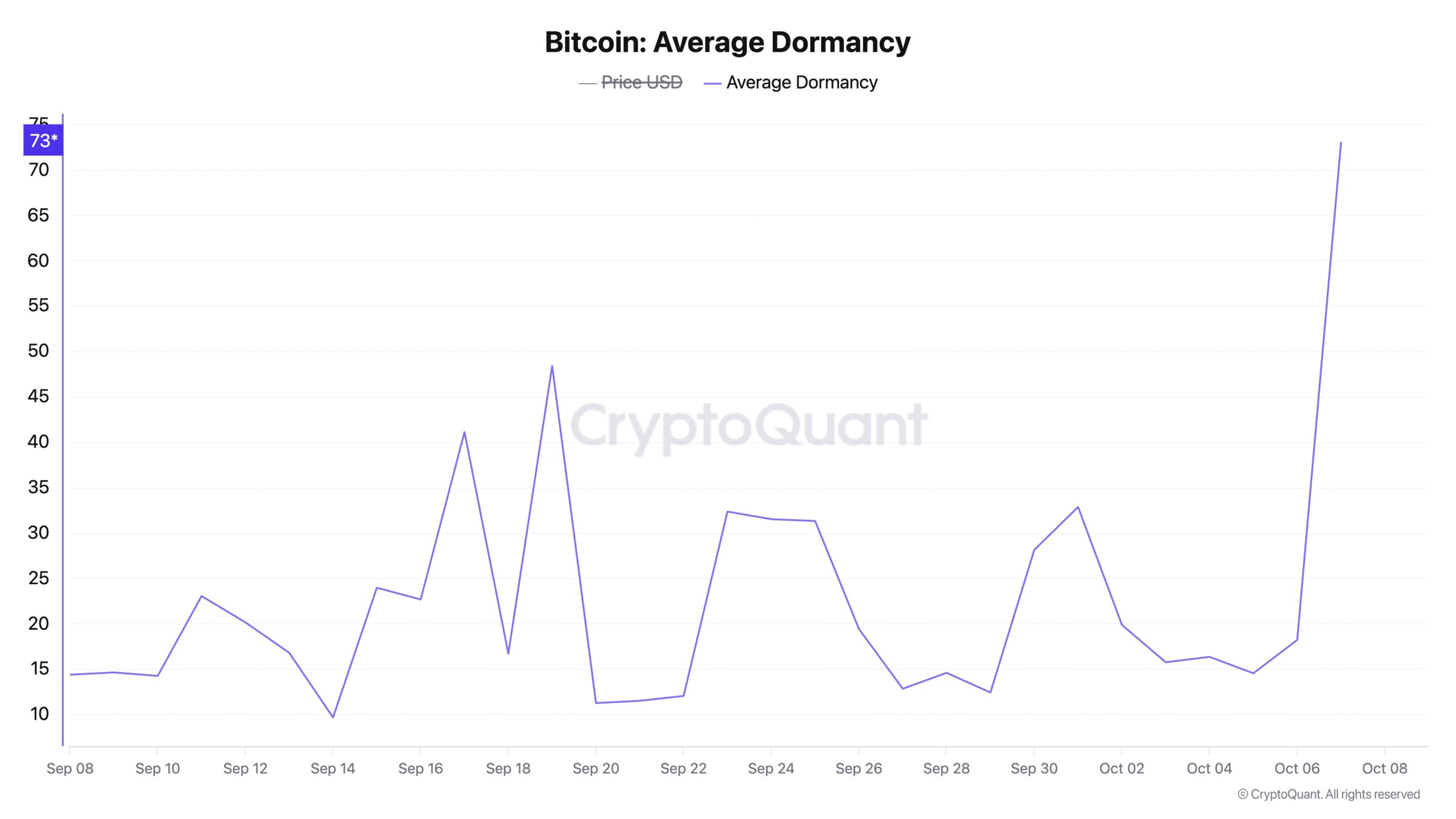 Rising Average Dormancy in Bitcoin