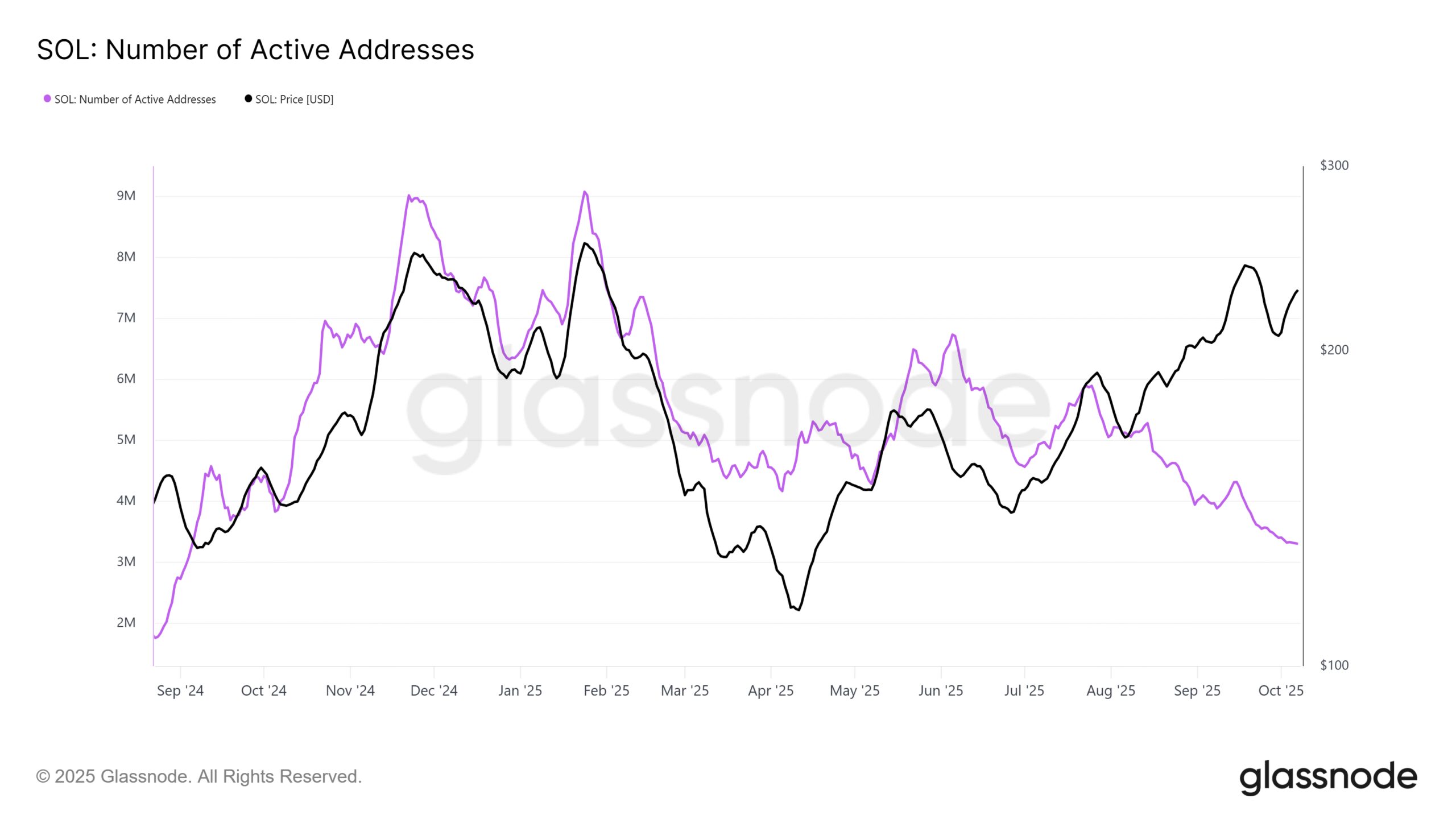 Solana Active Addresses