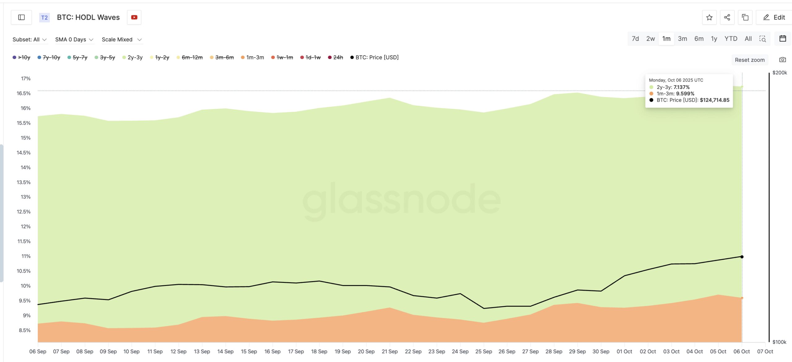 Key Bitcoin Cohorts Adding To Their BTC Stash