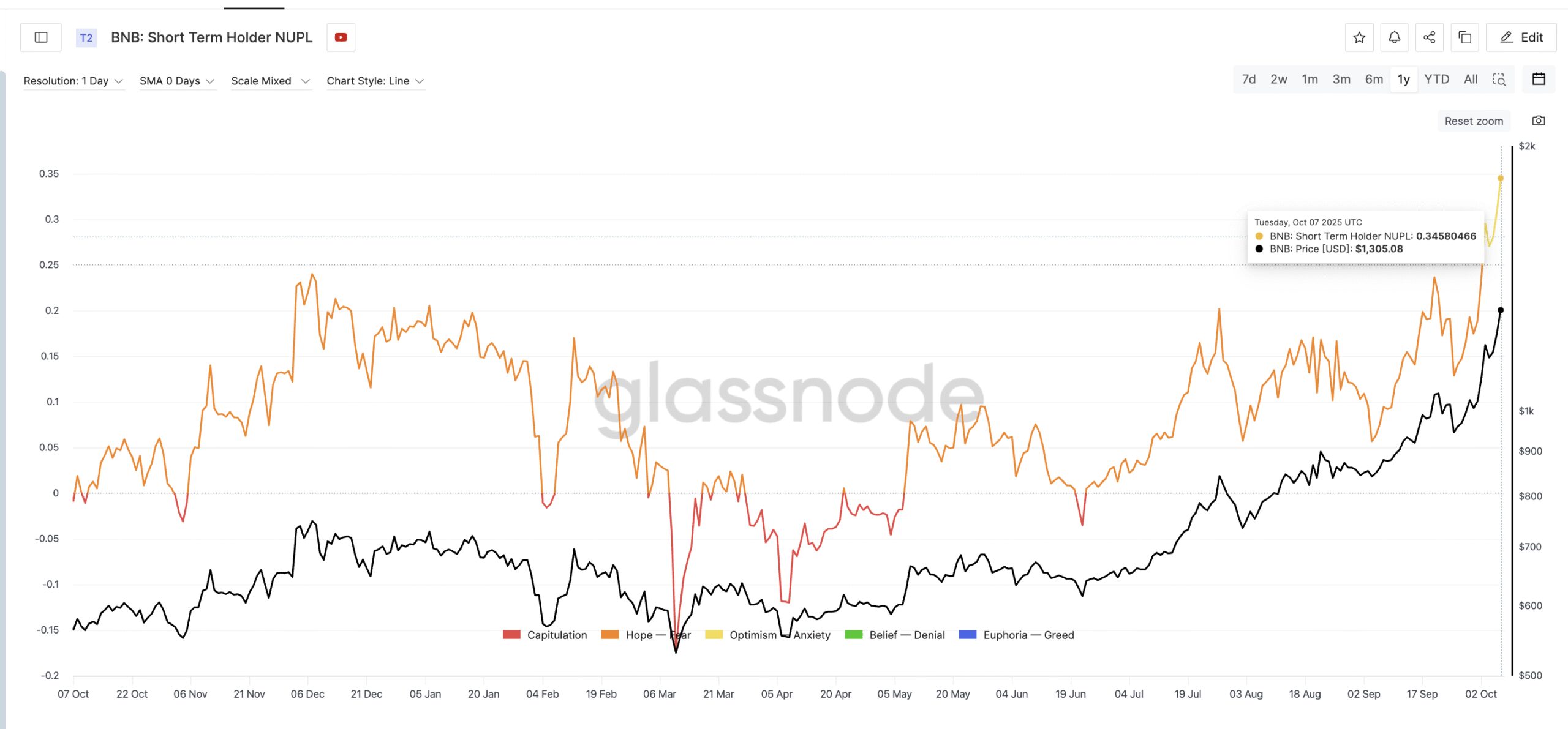 BNB Traders Sitting On Profit