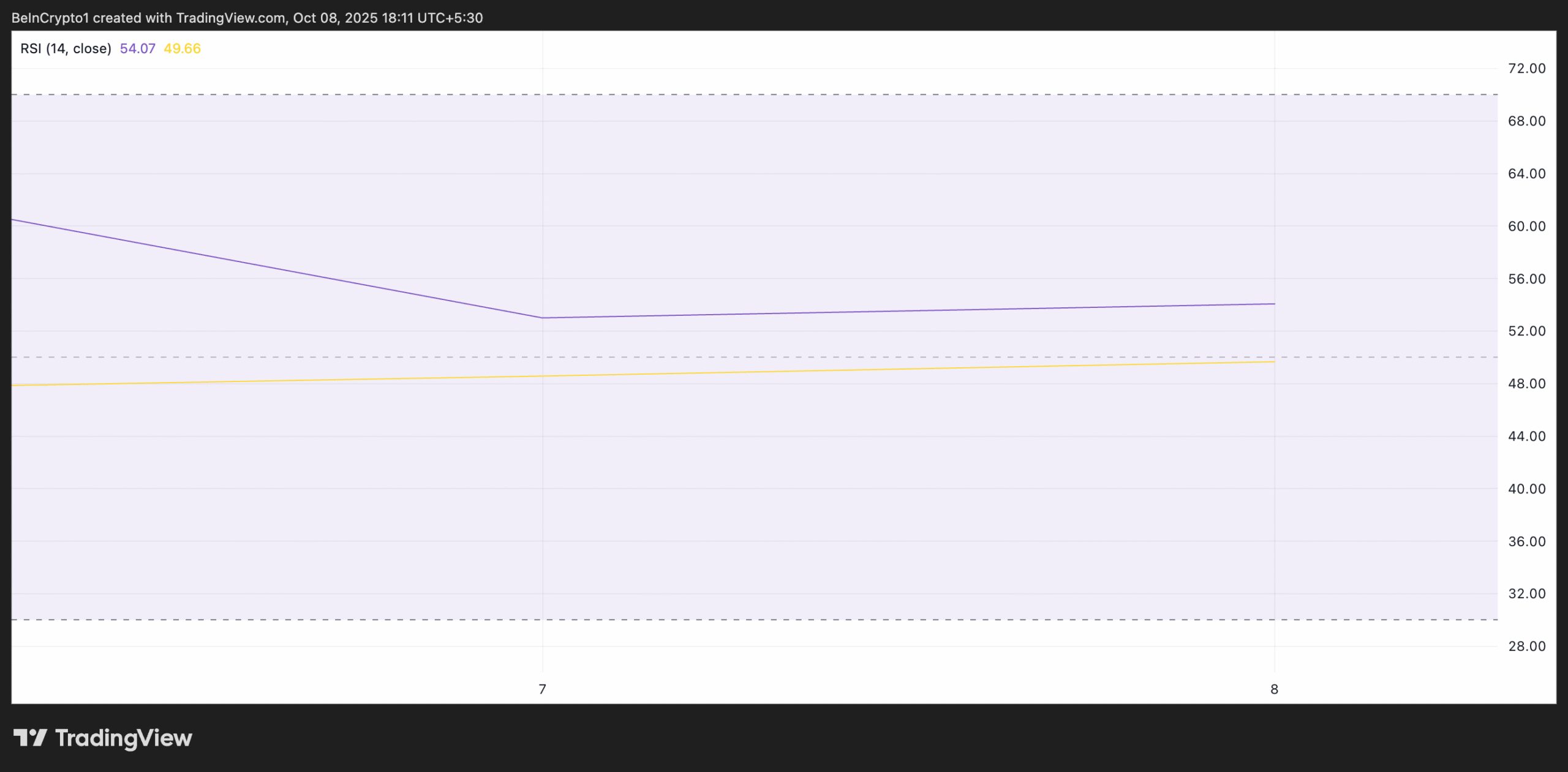ETH Relative Strength Index. 