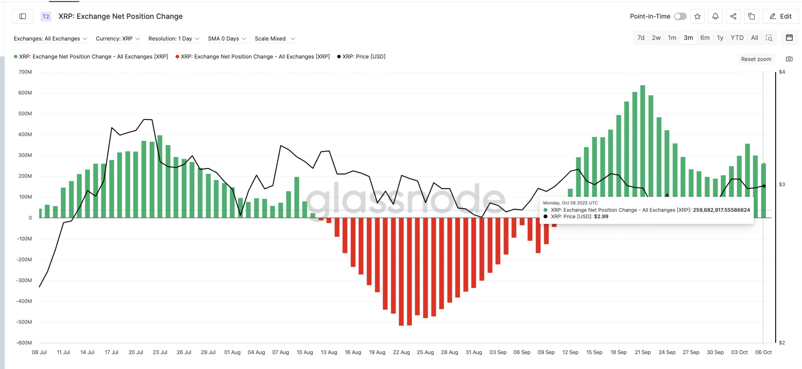 XRP Selling Intensifies Despite Whale Buying