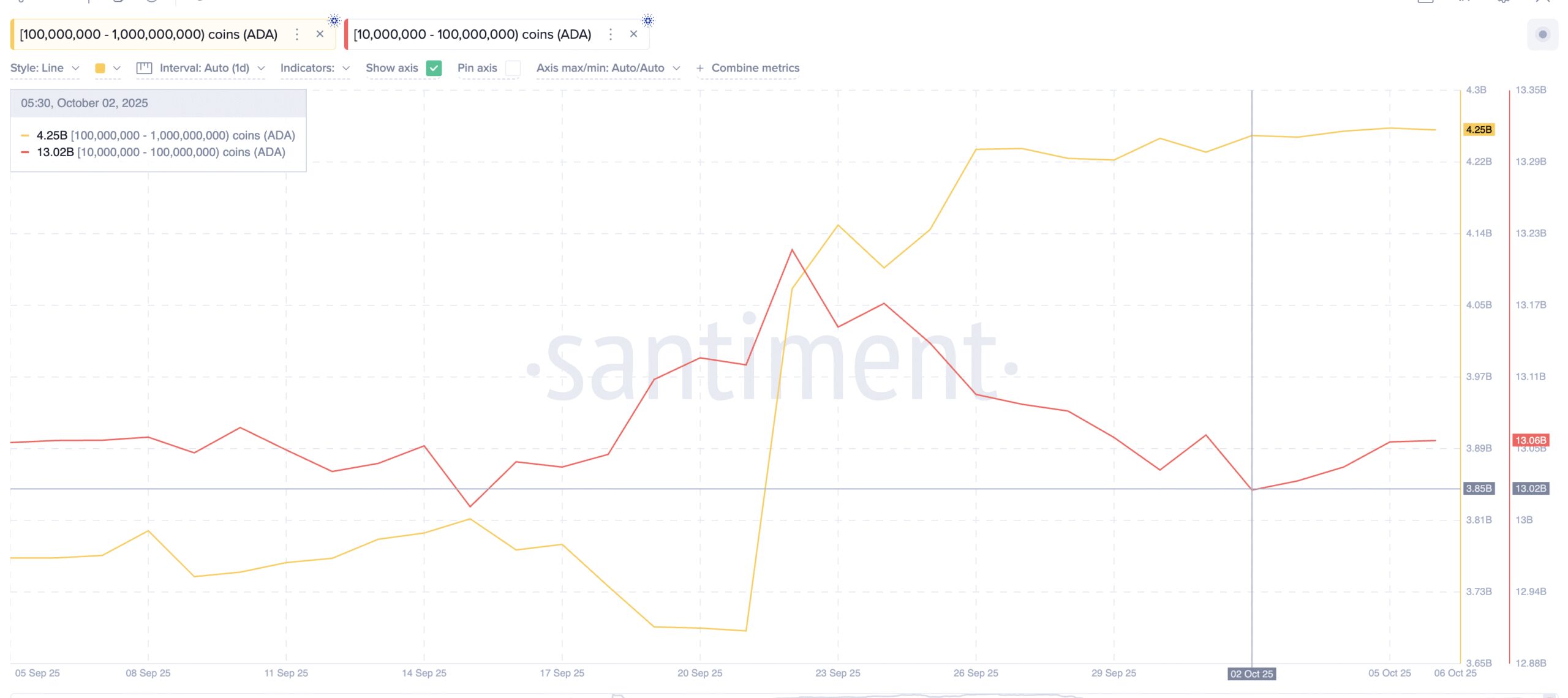 Cardano Whales Start Accumulating