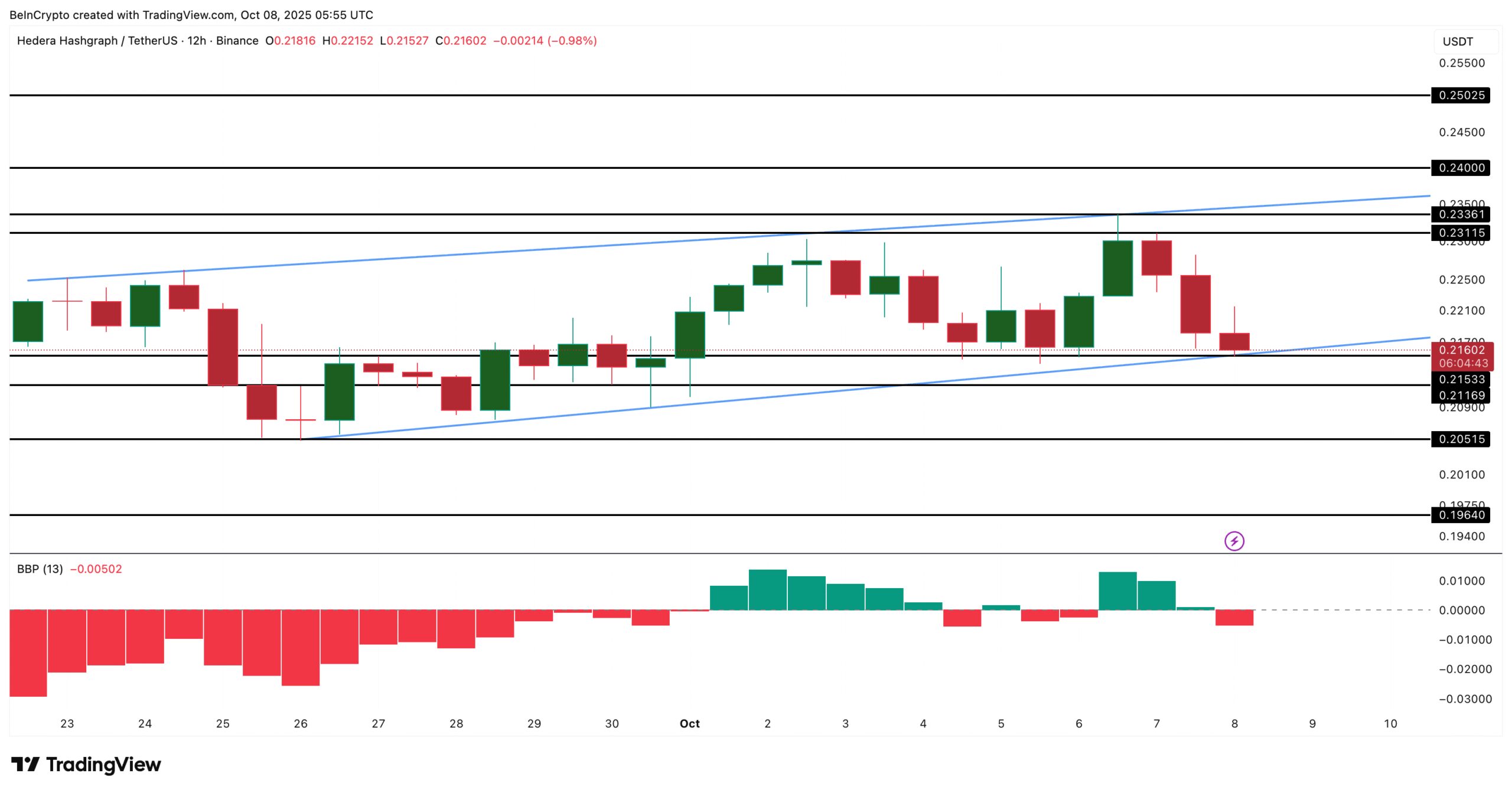 HBAR Price Analysis