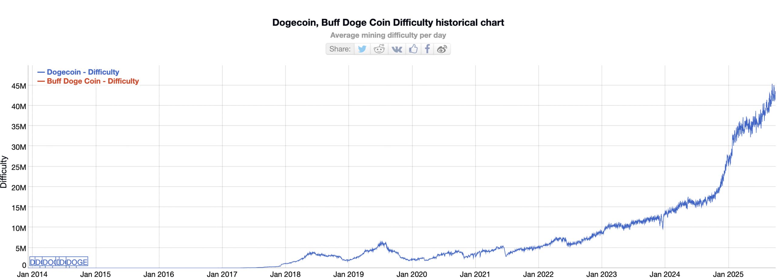 Dogecoin Mining Difficulty