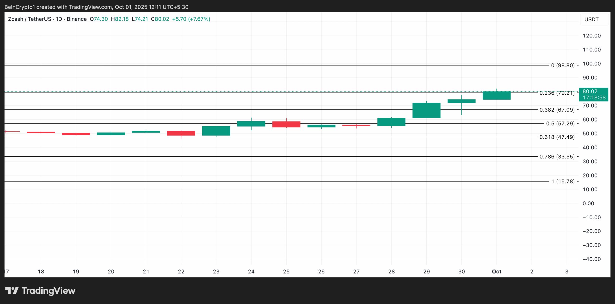 ZEC Price Analysis.
