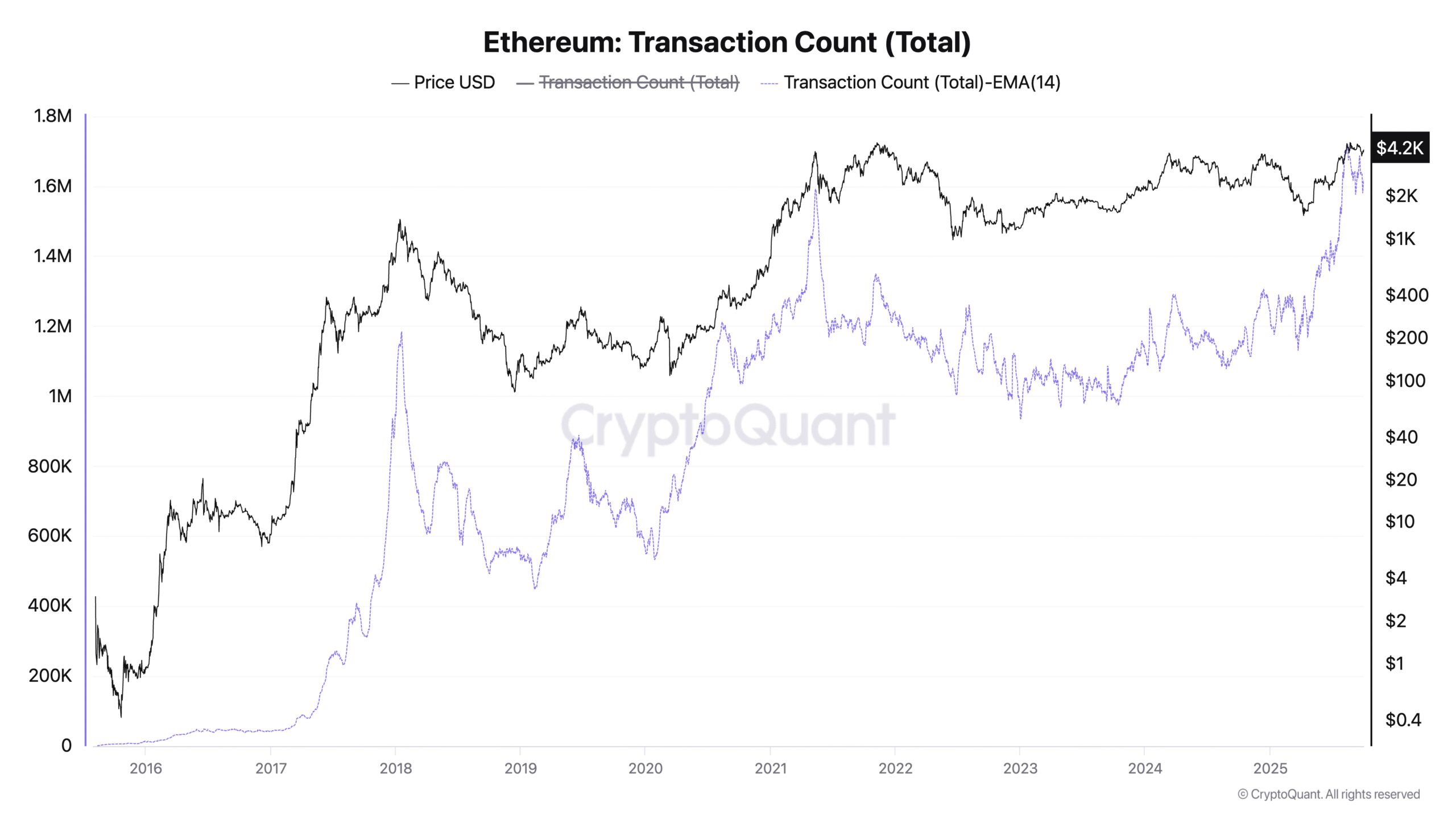 Ethereum Transaction Count.