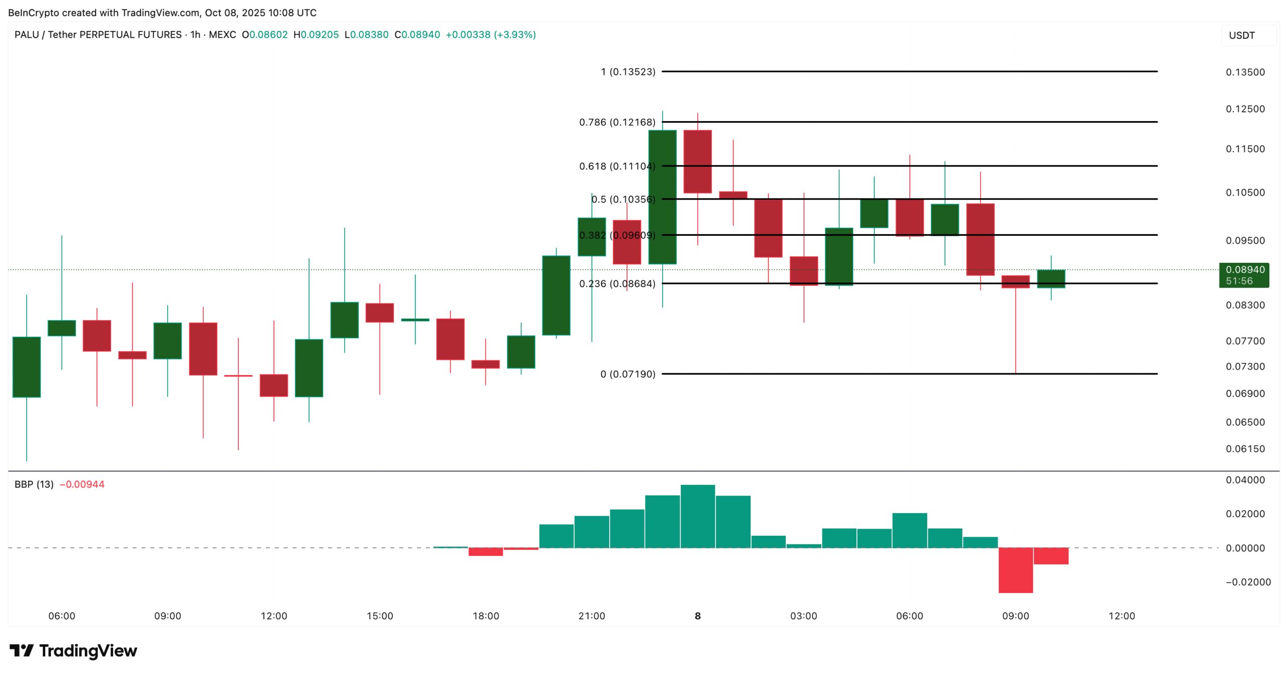 PALU Price Analysis