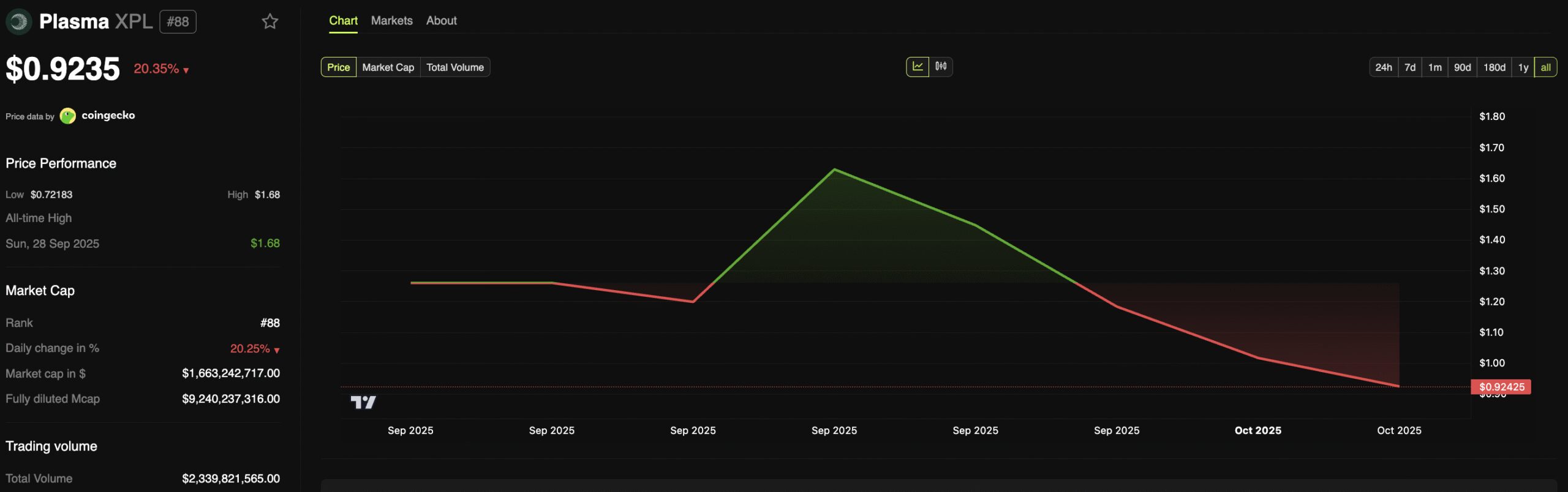 XPL price movement. Source: BeInCrypto