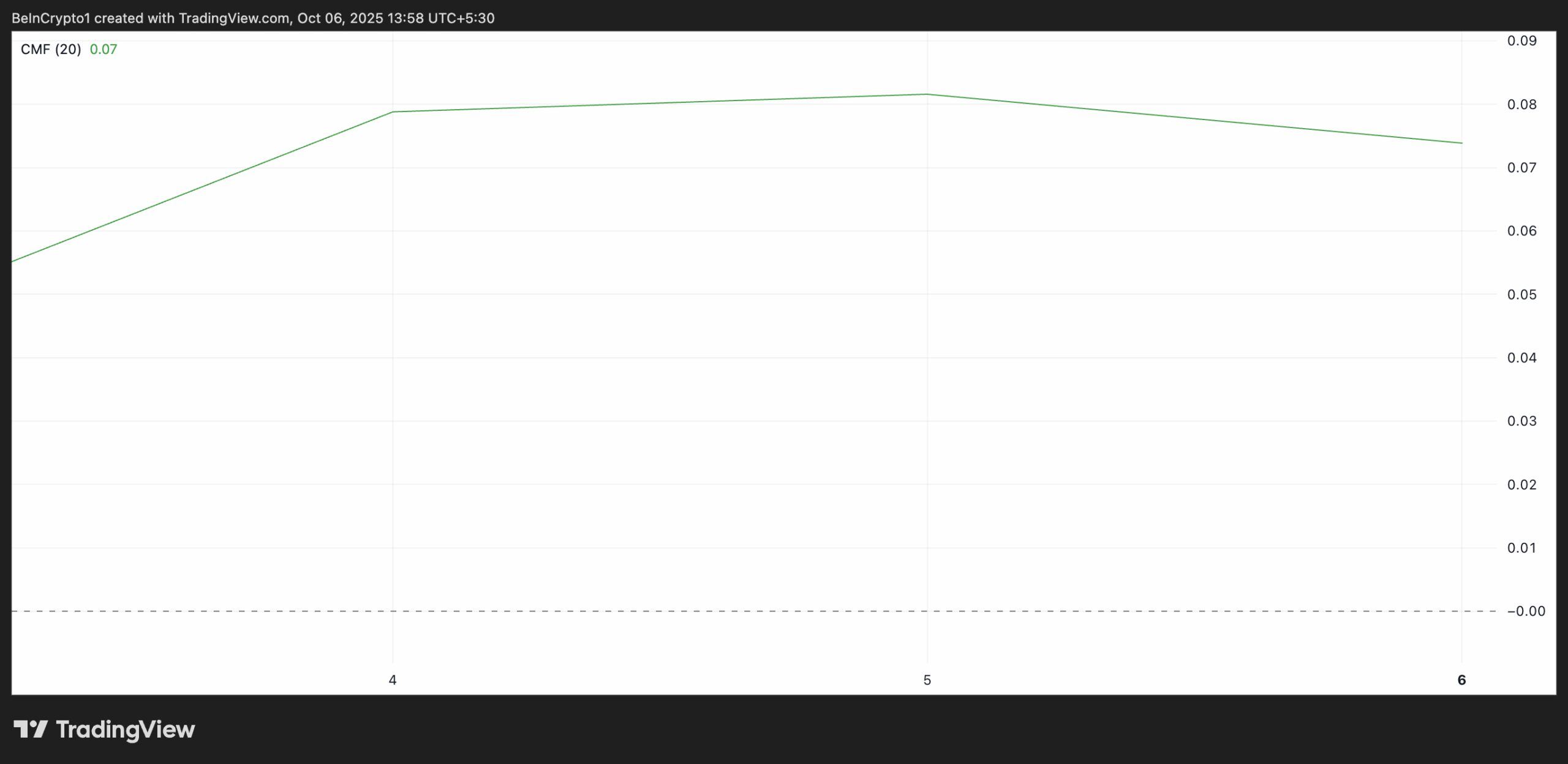 ETH Chaikin Money Flow.