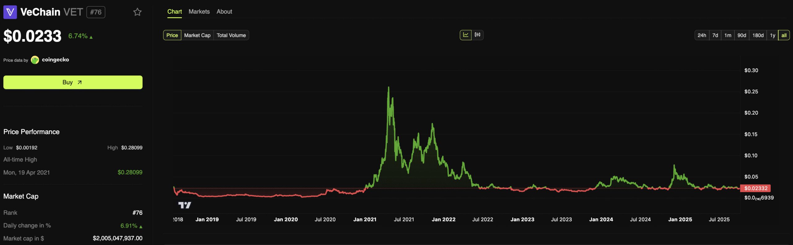 VET price performance. Source: BeInCrypto